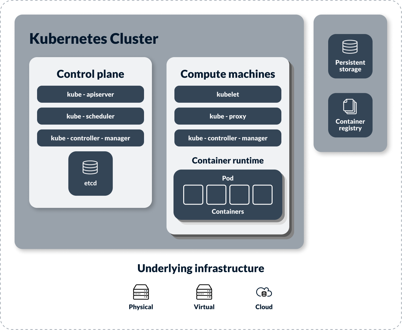 Kubernetes Systems Diagram