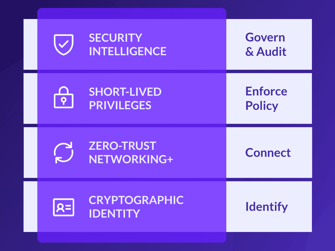 Teleport security features menu with options for Security Intelligence, Short-Lived Privileges, Zero-Trust Networking+, and Cryptographic Identity.