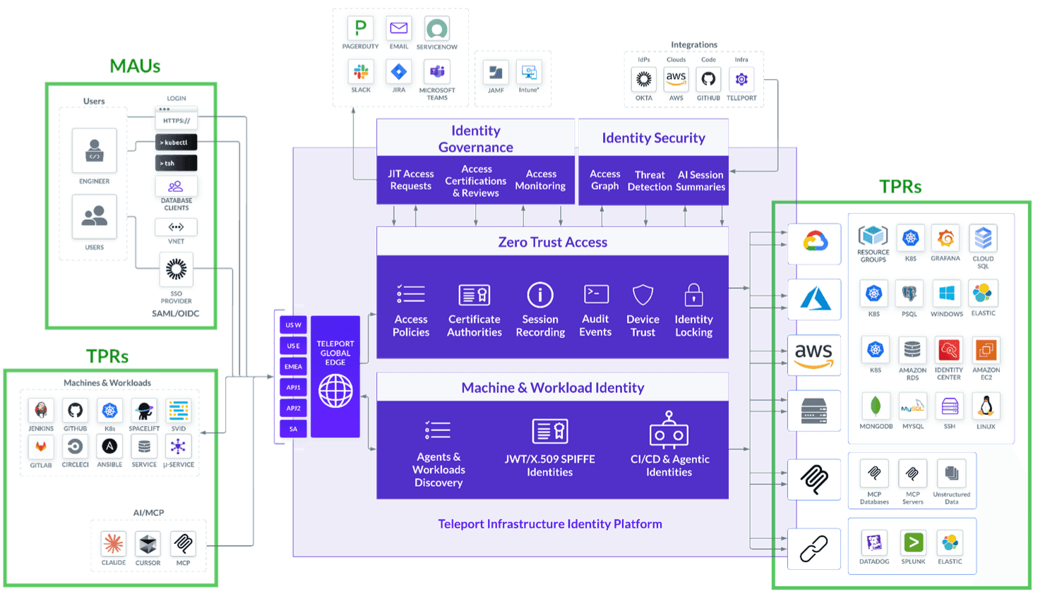 Diagram of Monthly Active Users and Teleport Protected Resources relative to the Teleport Infrastructure Identity Platform