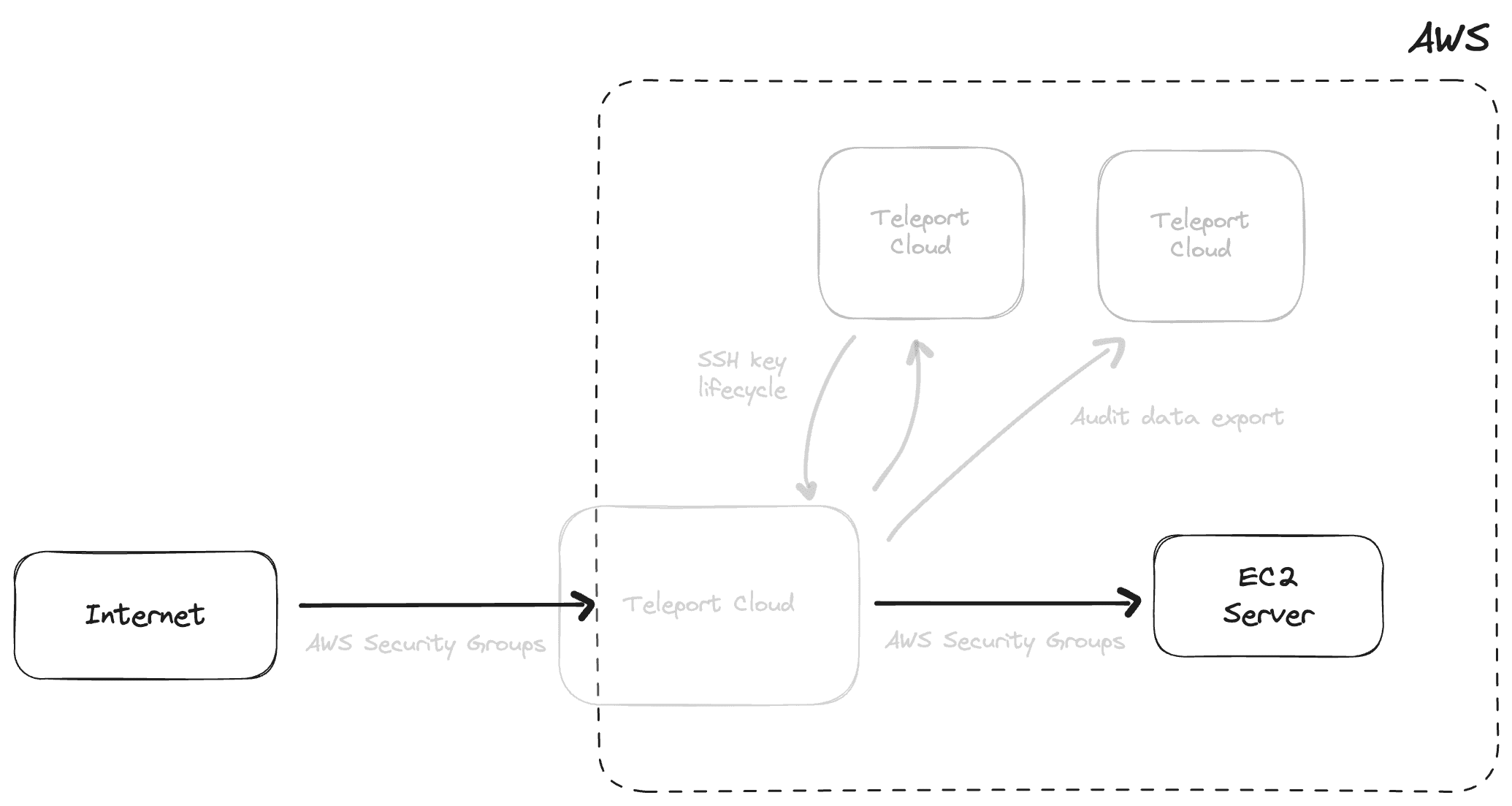Isometric illustration: infrastructure elements secured by a central identity shield