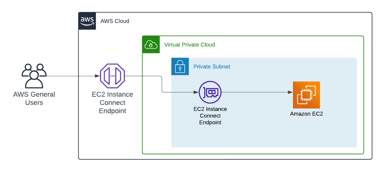 Amazon EC2 Instance Connect screenshot