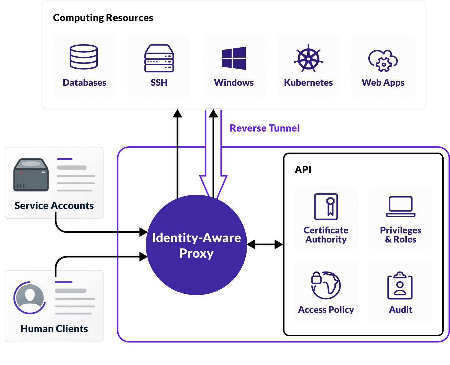 Diagram: Identity-Aware Proxy connecting human and service account clients to computing resources via reverse tunnel