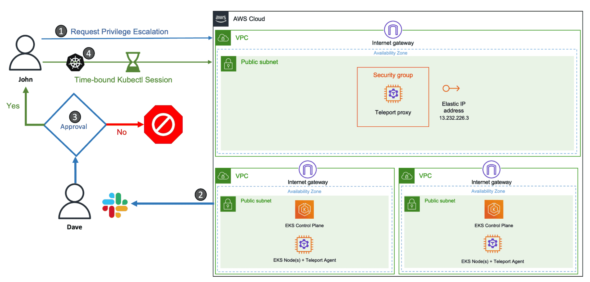 Diagram: privileged access approval workflow with AWS VPC and EKS architecture