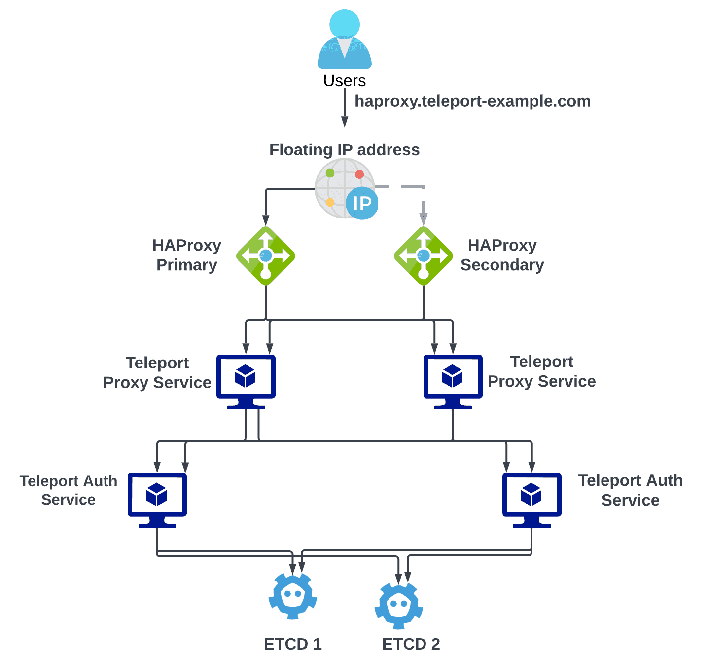 Teleport architecture diagram showing user access through HAProxy to Teleport Proxy and Auth services with ETCD storage.