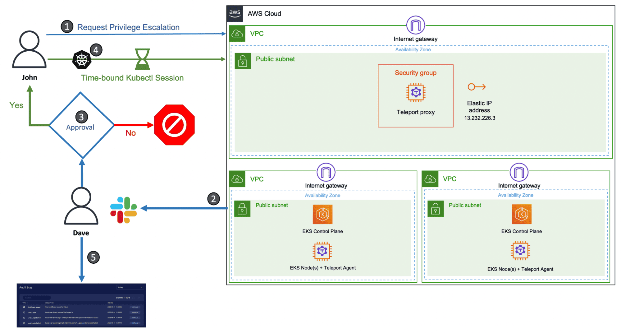 Diagram: privileged access request approval workflow via Slack