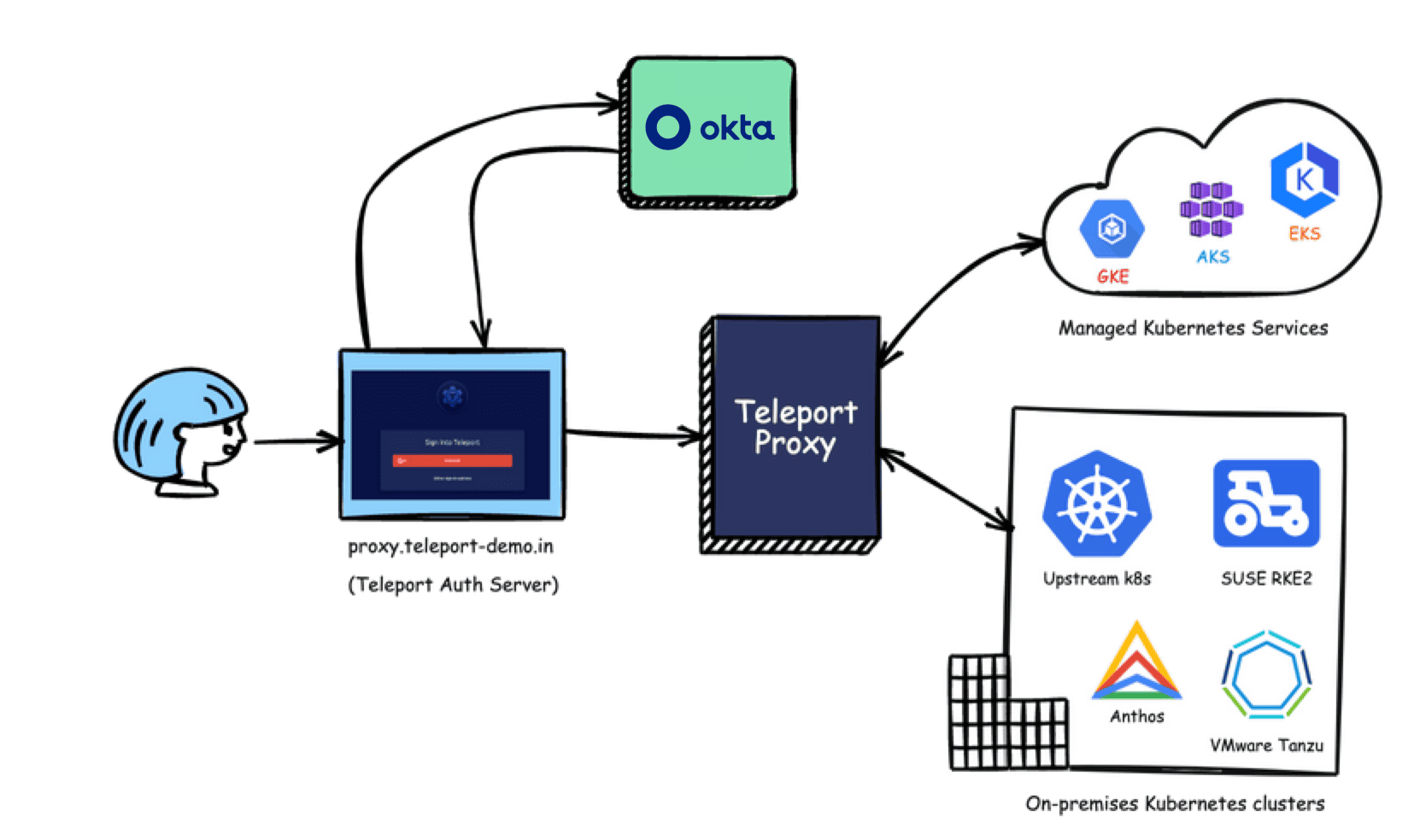 Illustration of a Zero Trust architecture with Teleport and Okta to access managed Kubernetes services and on-prem Kubernetes clusters.