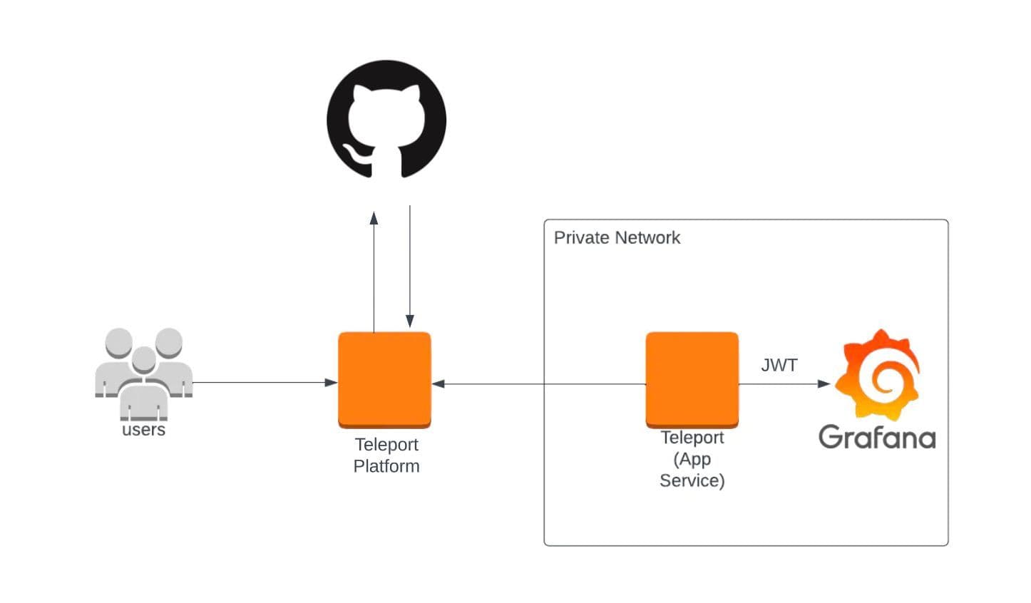 Teleport architecture diagram showing integration with GitHub, users, private network, Teleport platform, JWT authentication to Grafana.