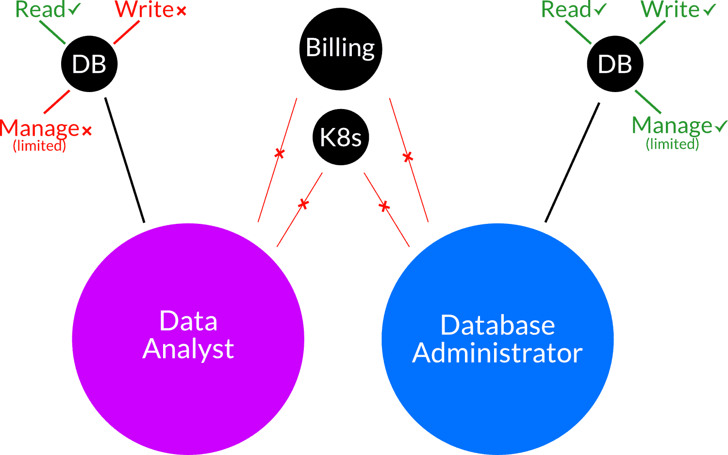 Principle of least privilege diagram comparing Data Analyst and Database Administrator role permissions