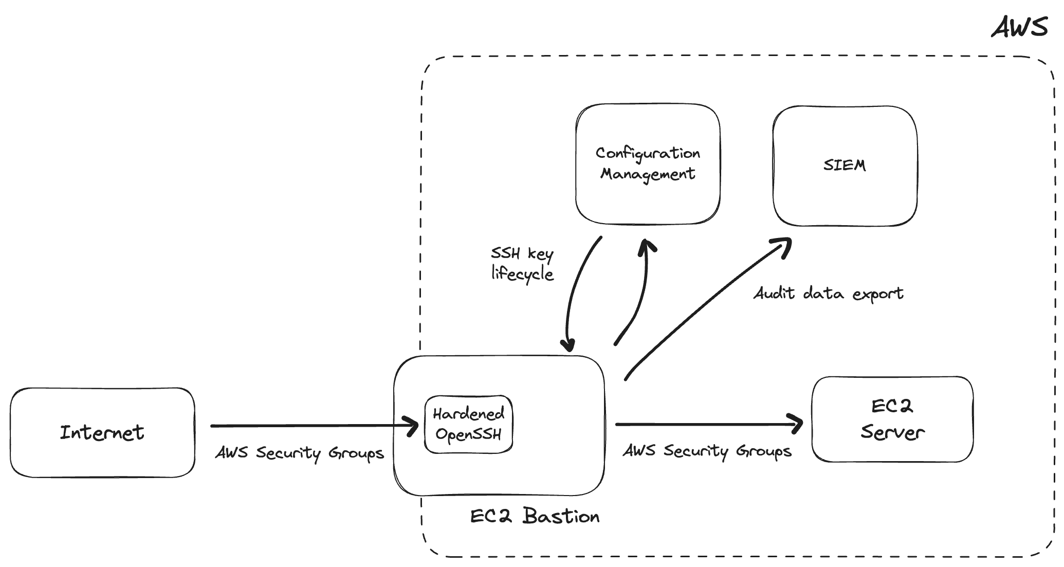 Self-hosted OpenSSH diagram