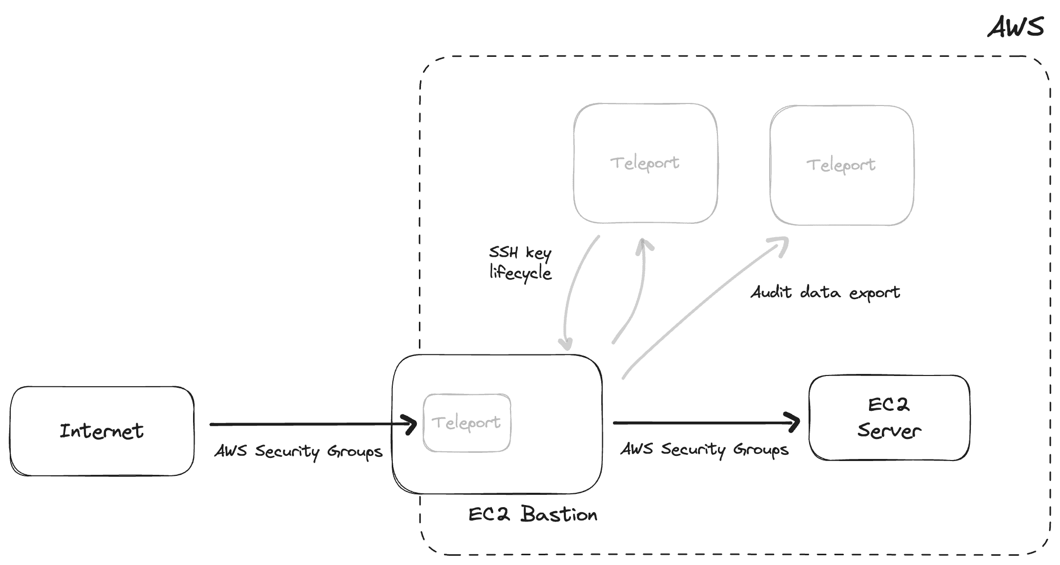 Self-hosted open-source Teleport diagram