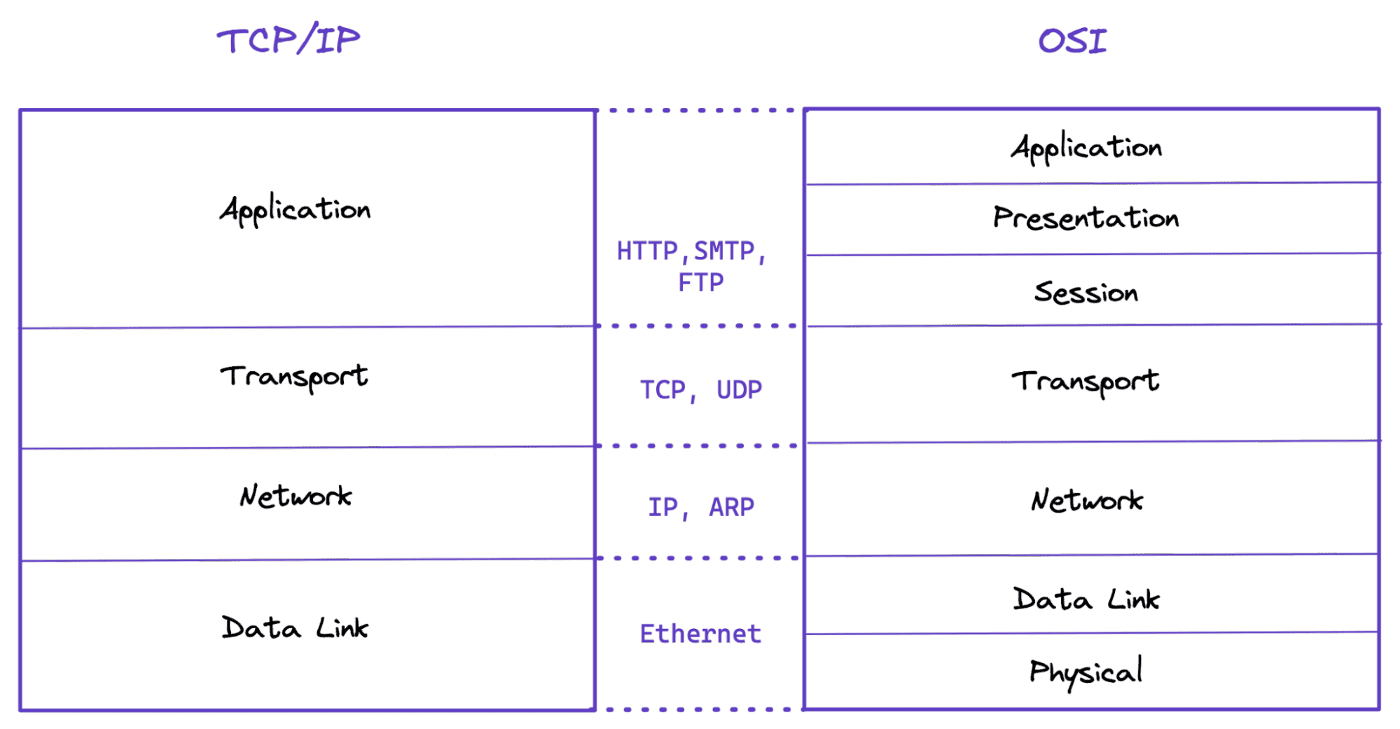 Diagram comparing TCI and OSI models
