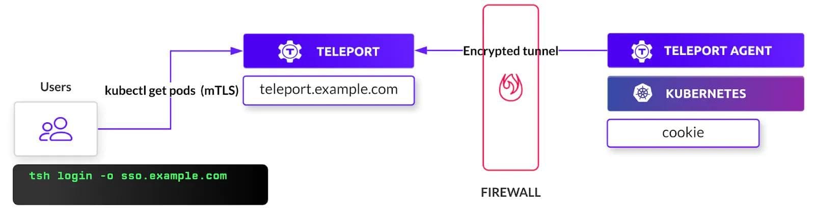 Teleport architecture diagram
