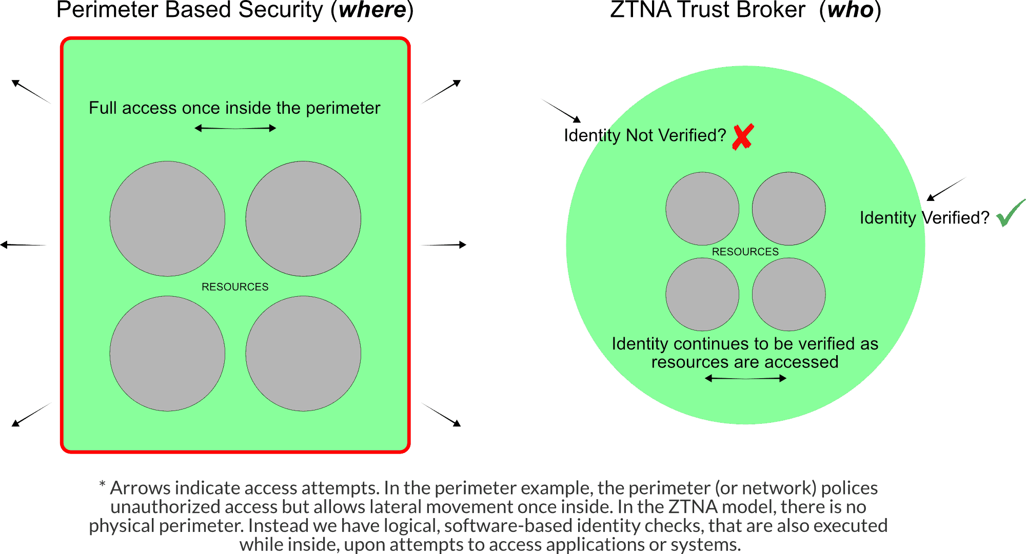 VPN vs Zero Trust Network Access (ZTNA) comparison diagram