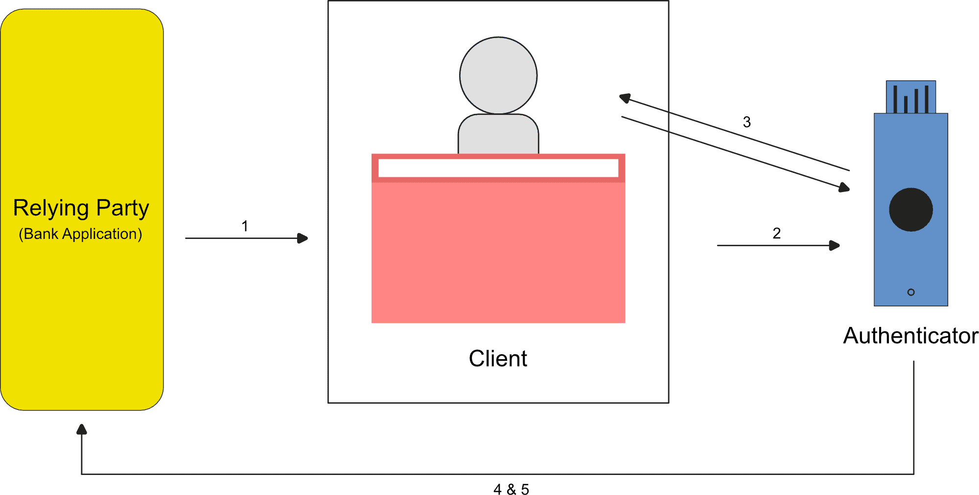 WebAuthn authentication screenshot