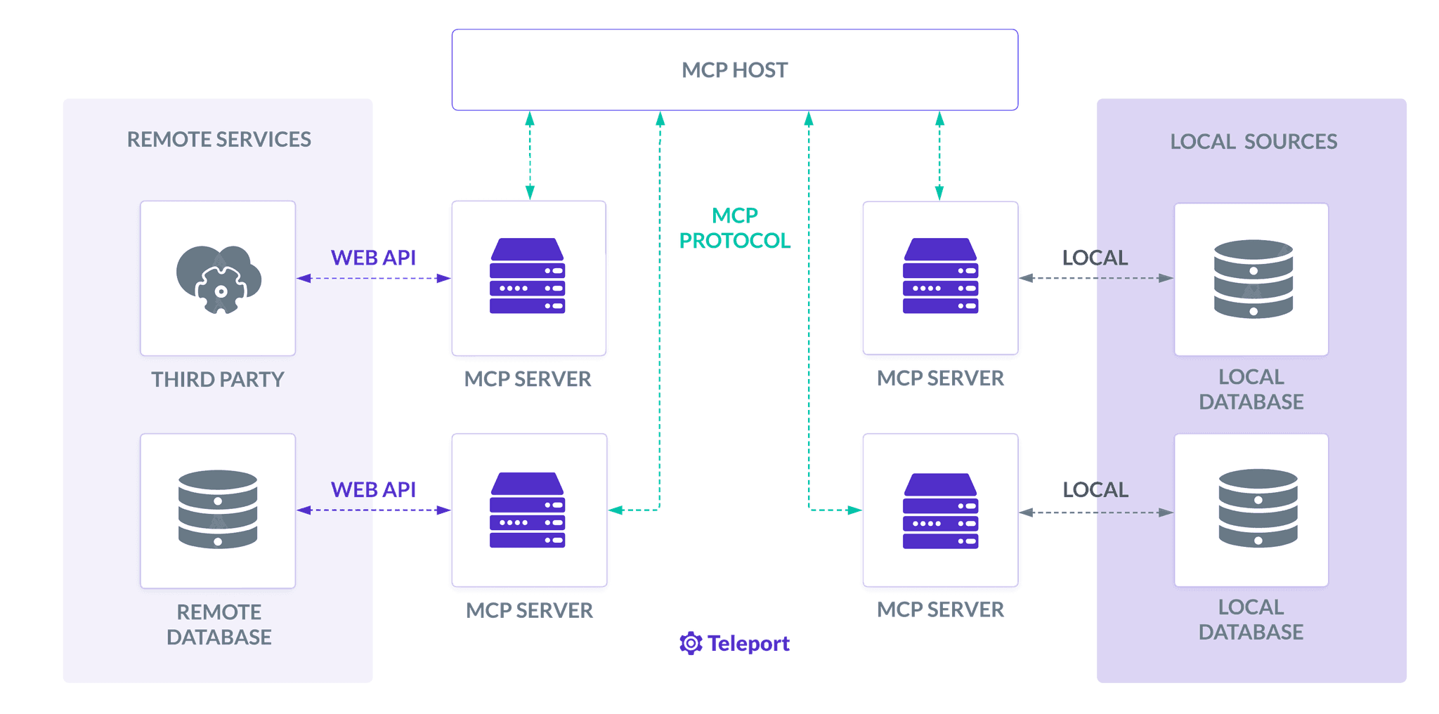 What is an MCP Server? | Teleport