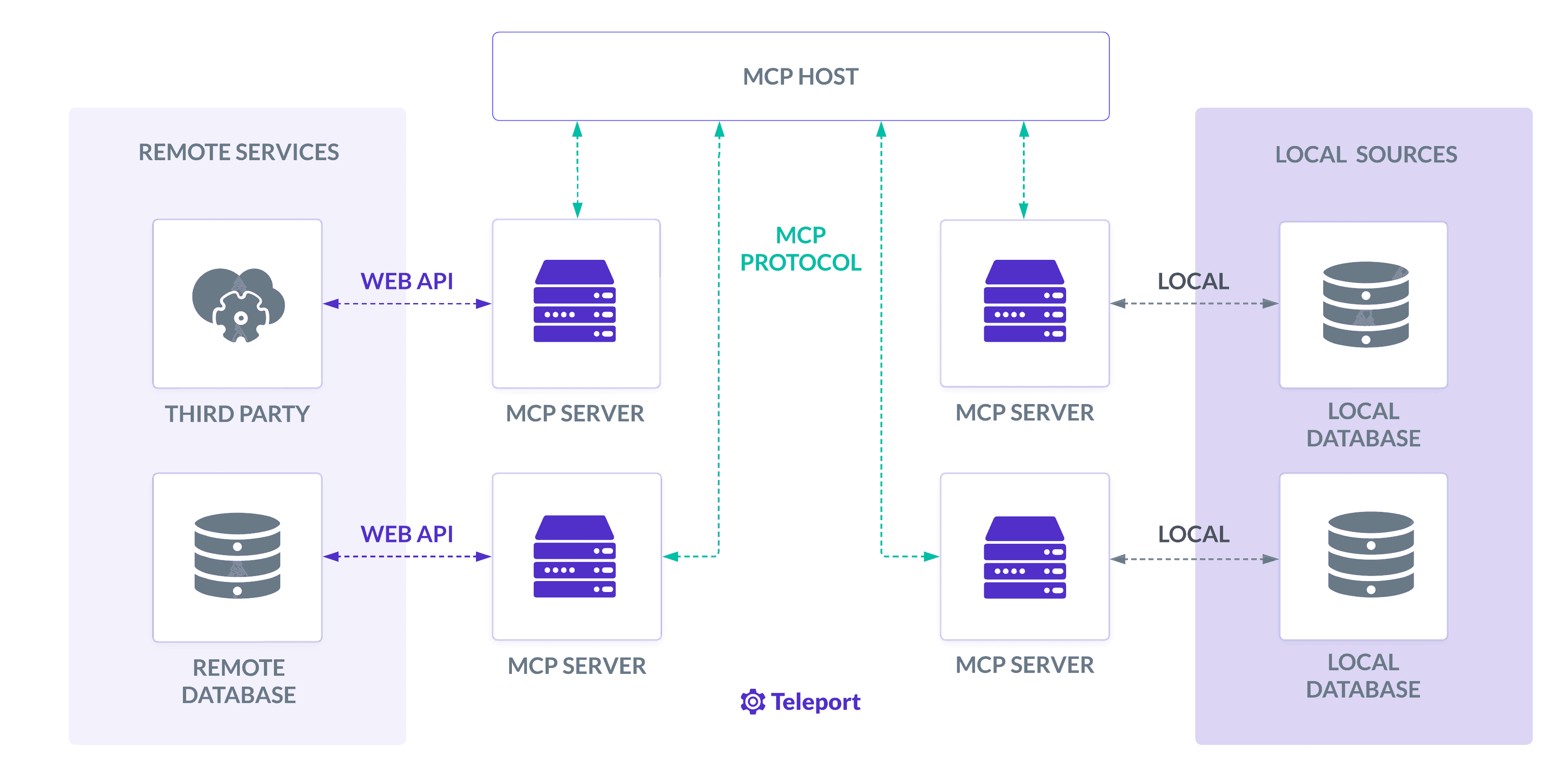 MCP server architecture diagram illustrating connections to remote services and local sources.