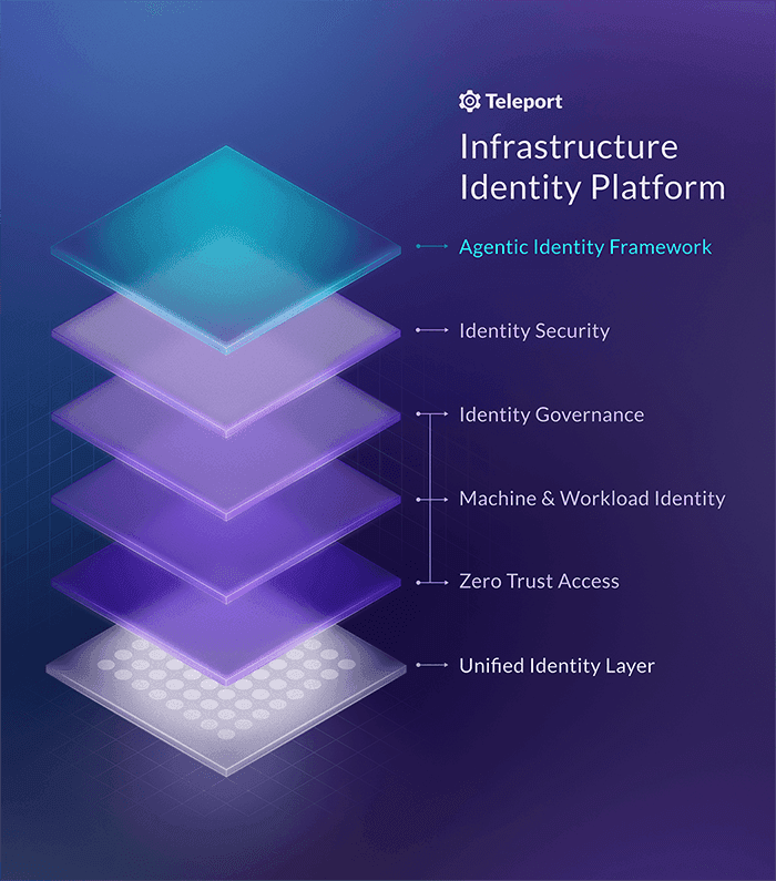 Teleport Identity Platform Graphic