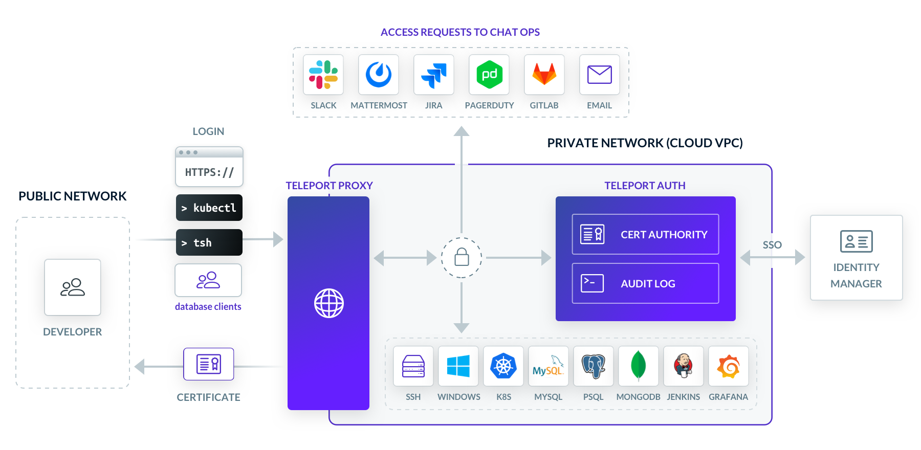 Access Workflow