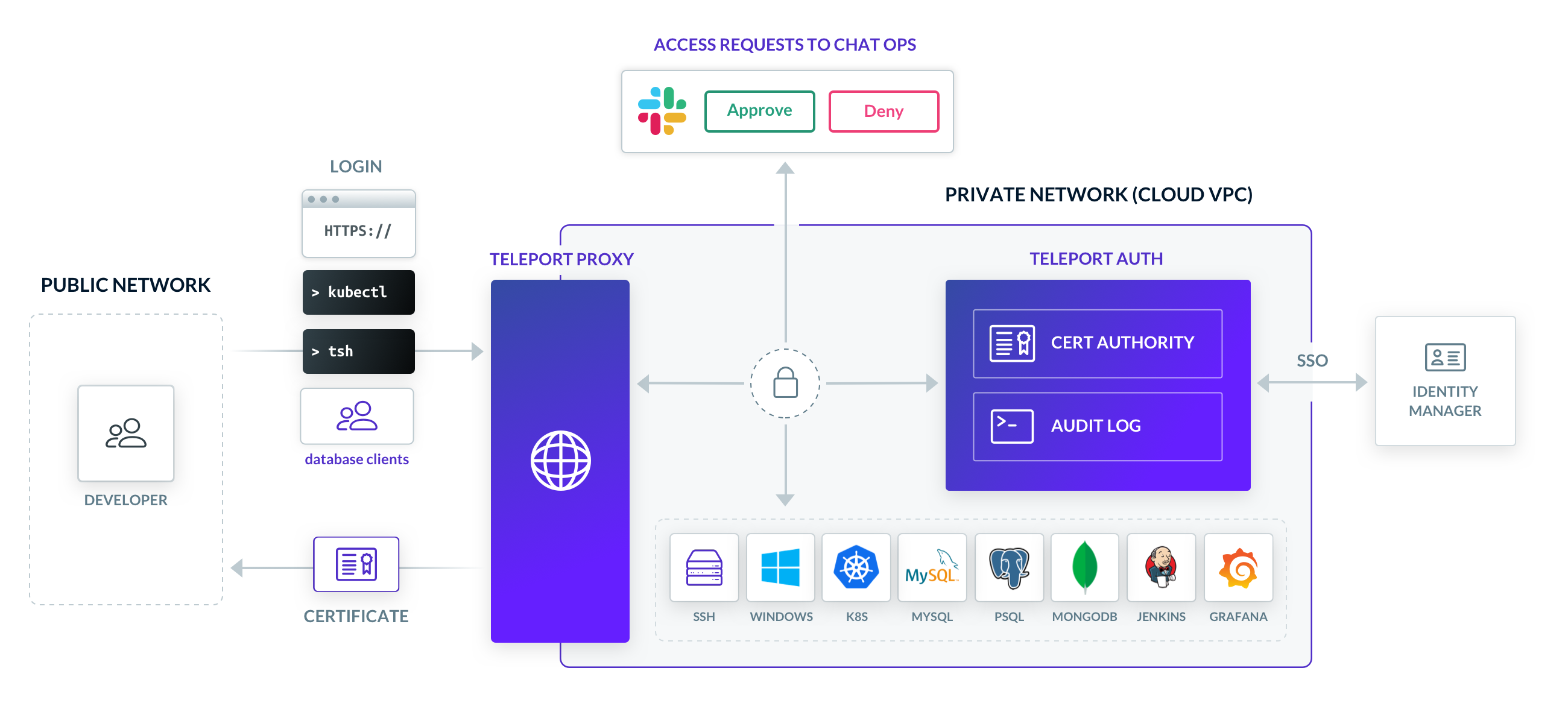 a diagram of Teleport's security functionality