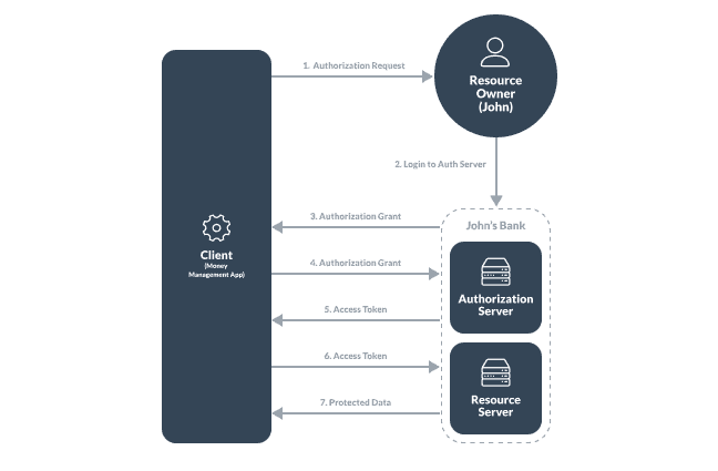 Diagram: OAuth 2.0 authorization flow between client, resource owner, and auth/resource servers