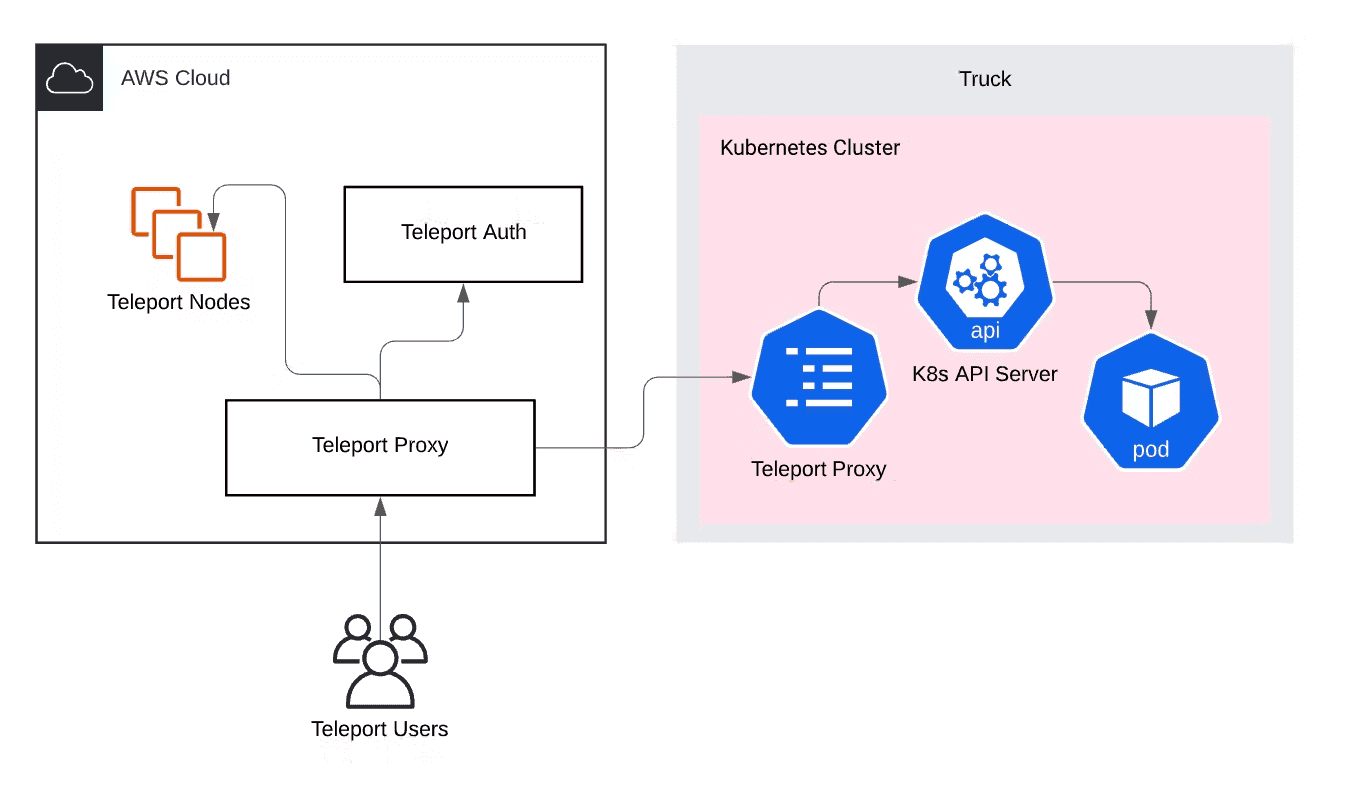 Diagram: Teleport connecting AWS cloud nodes to a Kubernetes cluster running on a truck