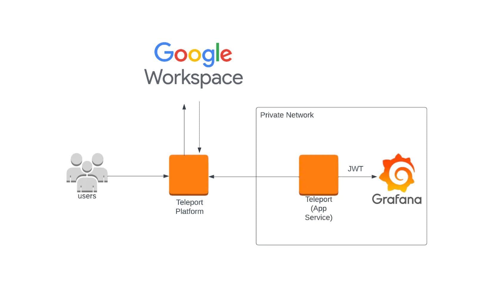 Diagram: Google Workspace and Teleport connecting to Grafana via JWT