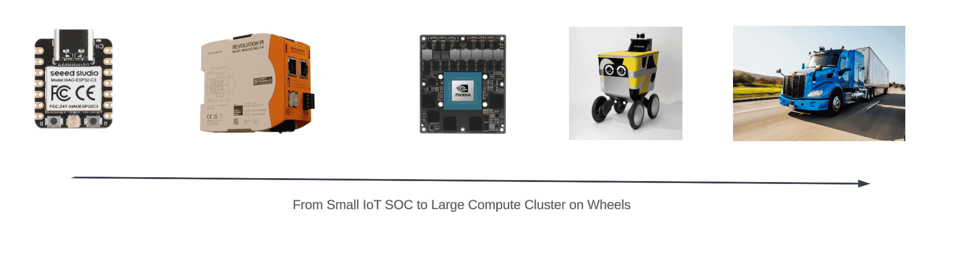 Diagram: scaling from small to large IoT deployments