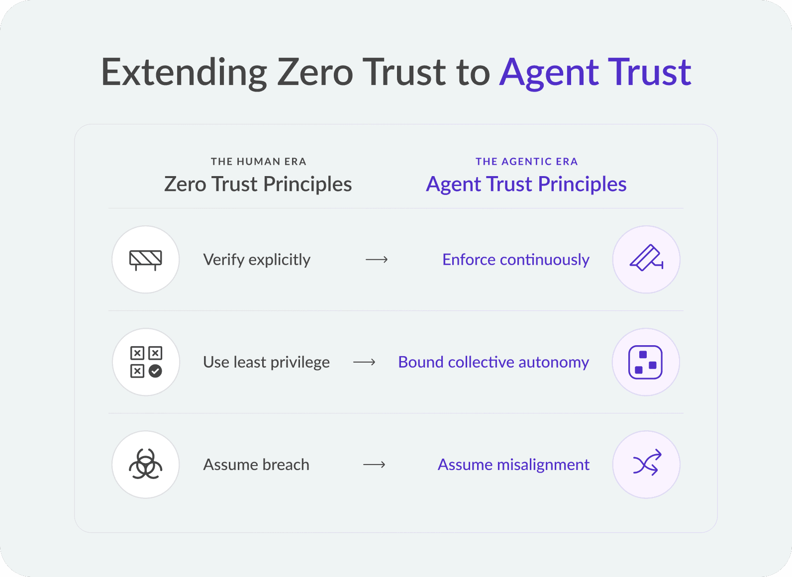 Extending the Zero Trust Model to Agent Trust graphic.