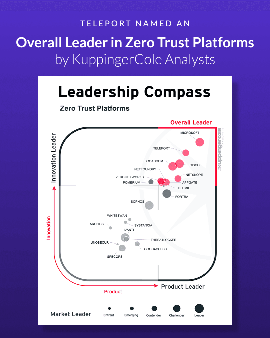 Book cover for "Teleport Named an Overall Leader in Zero Trust Platforms by KuppingerCole Analysts"