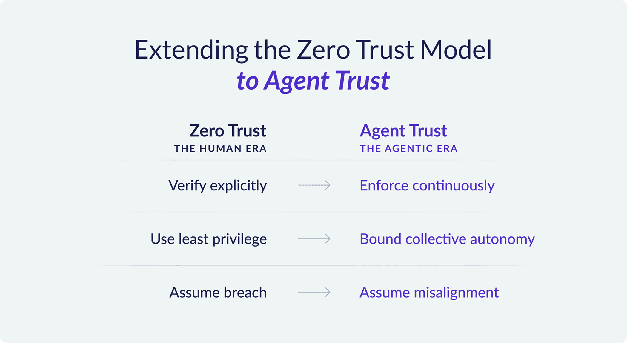 Extending the Zero Trust Model to Agent Trust graphic.