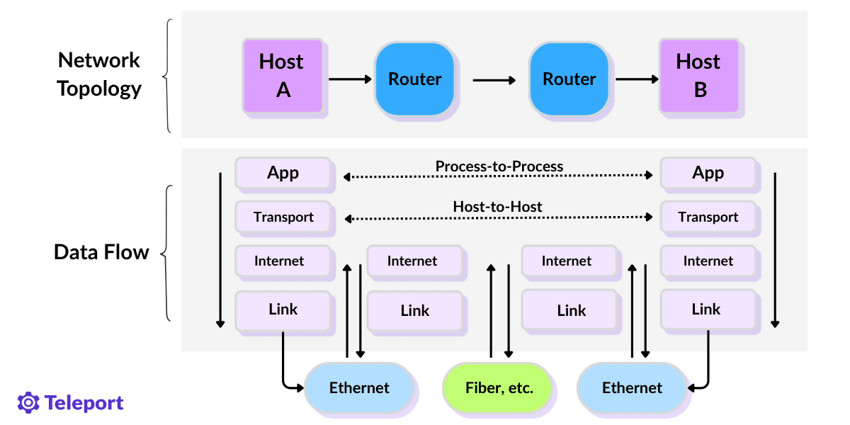 Simple network topology of two hosts (A and B) connected by a link between their respective routers, illustrating the communication principles of the protocol layers of the TCP/IP suite.
