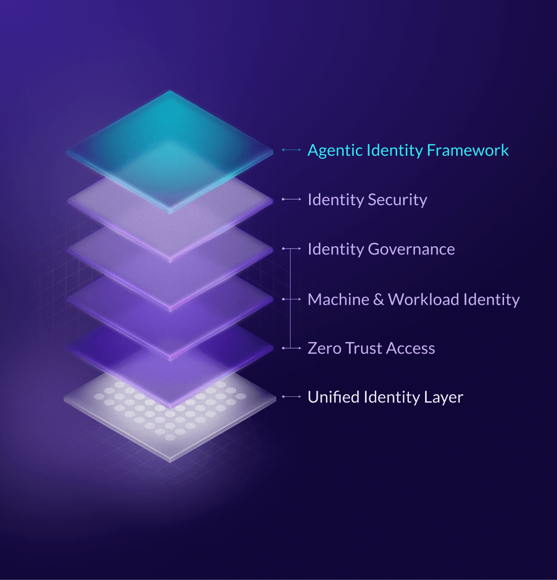 Teleport diagram of stacked purple layers labelled Unified Identity Layer, Zero Trust Access, Machine and Workload Identity, Identity Governance, Identity Security and Agentic Identity Framework