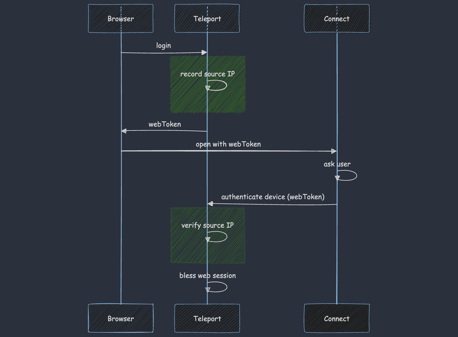 delegated authentication, second draft