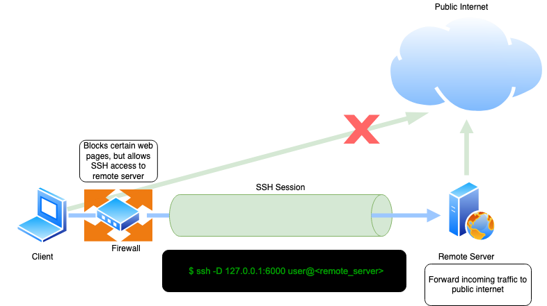 dynamic port forwarding