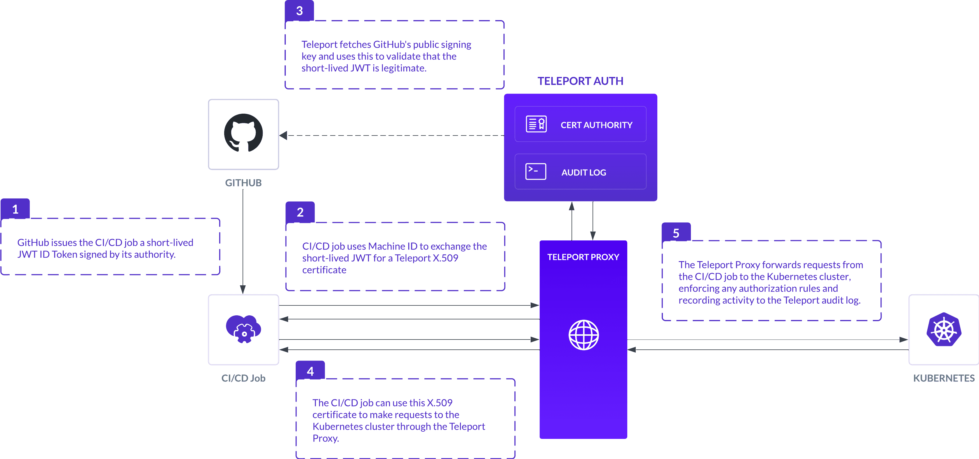 K8s Diagram Github ACtions