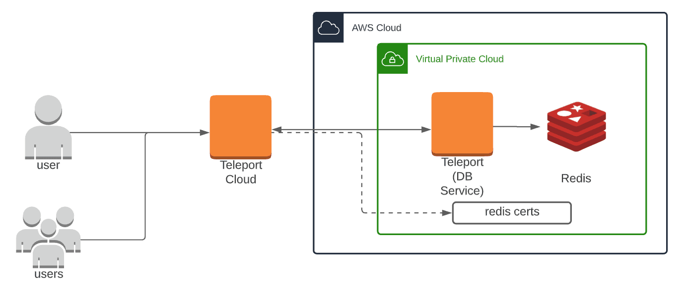 Secure Redis Authentication Using Teleport Database Access