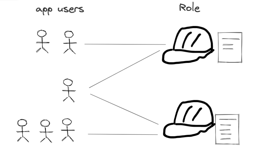 app user role