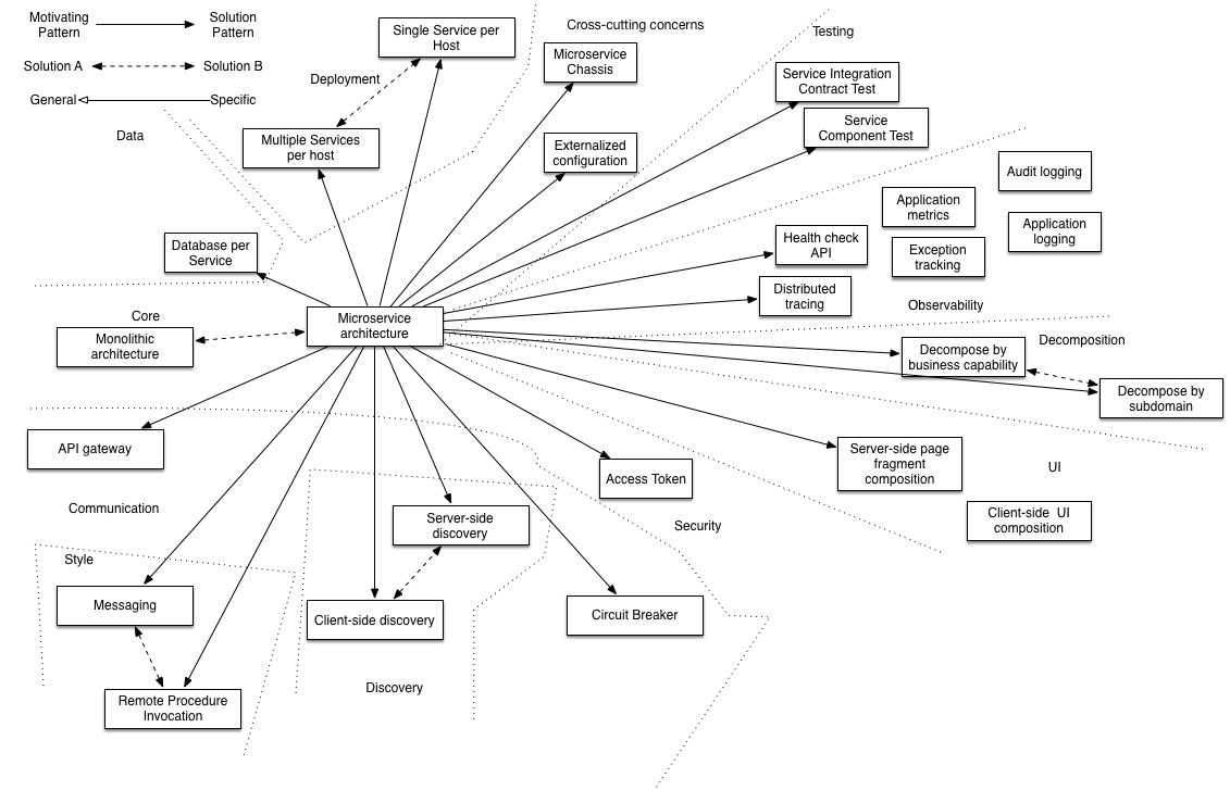 Patterns Related To Microservices