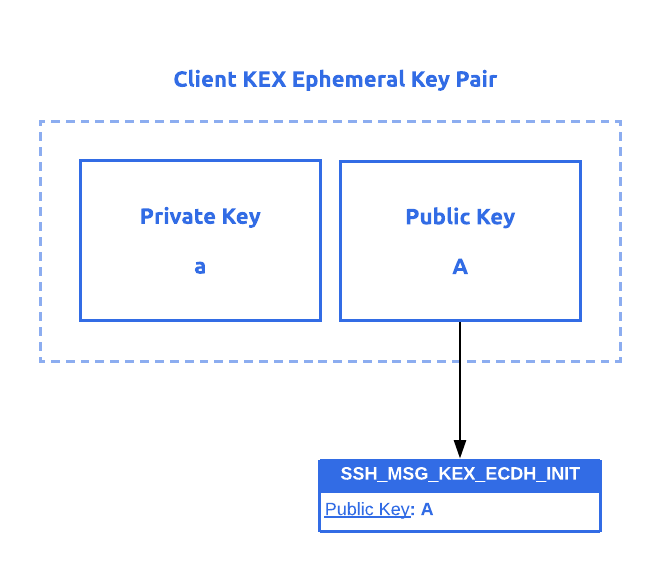 key exchange initialization