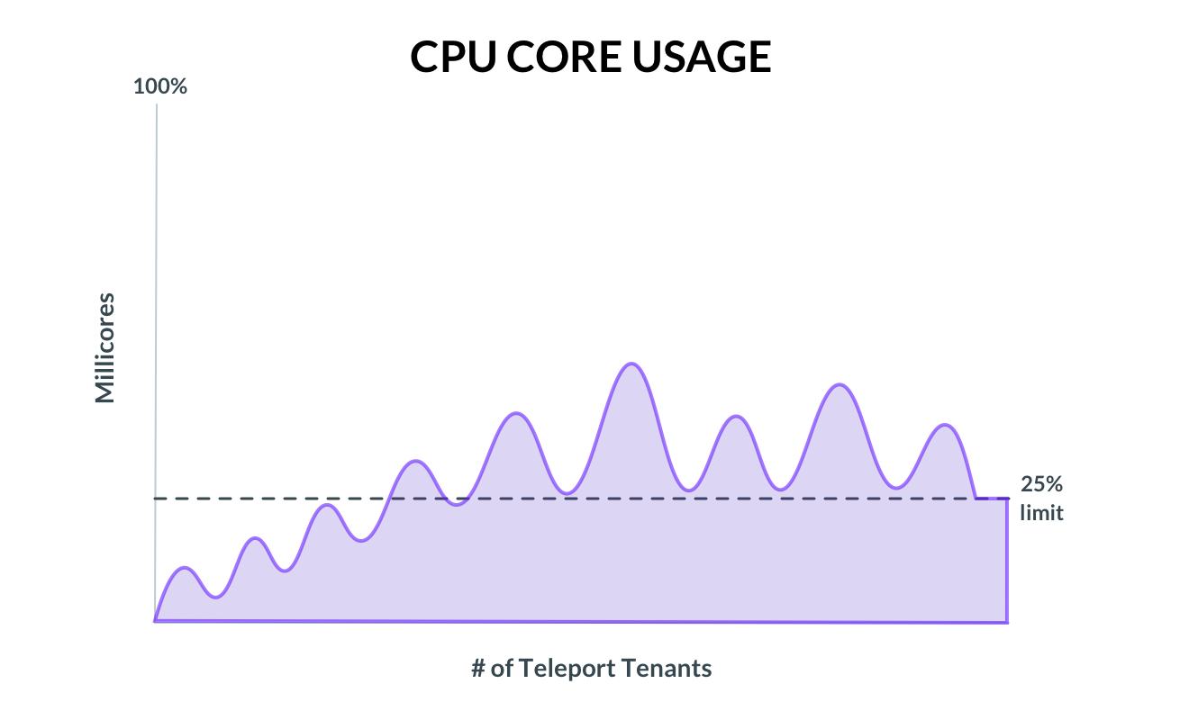 millicores-tenants-graph