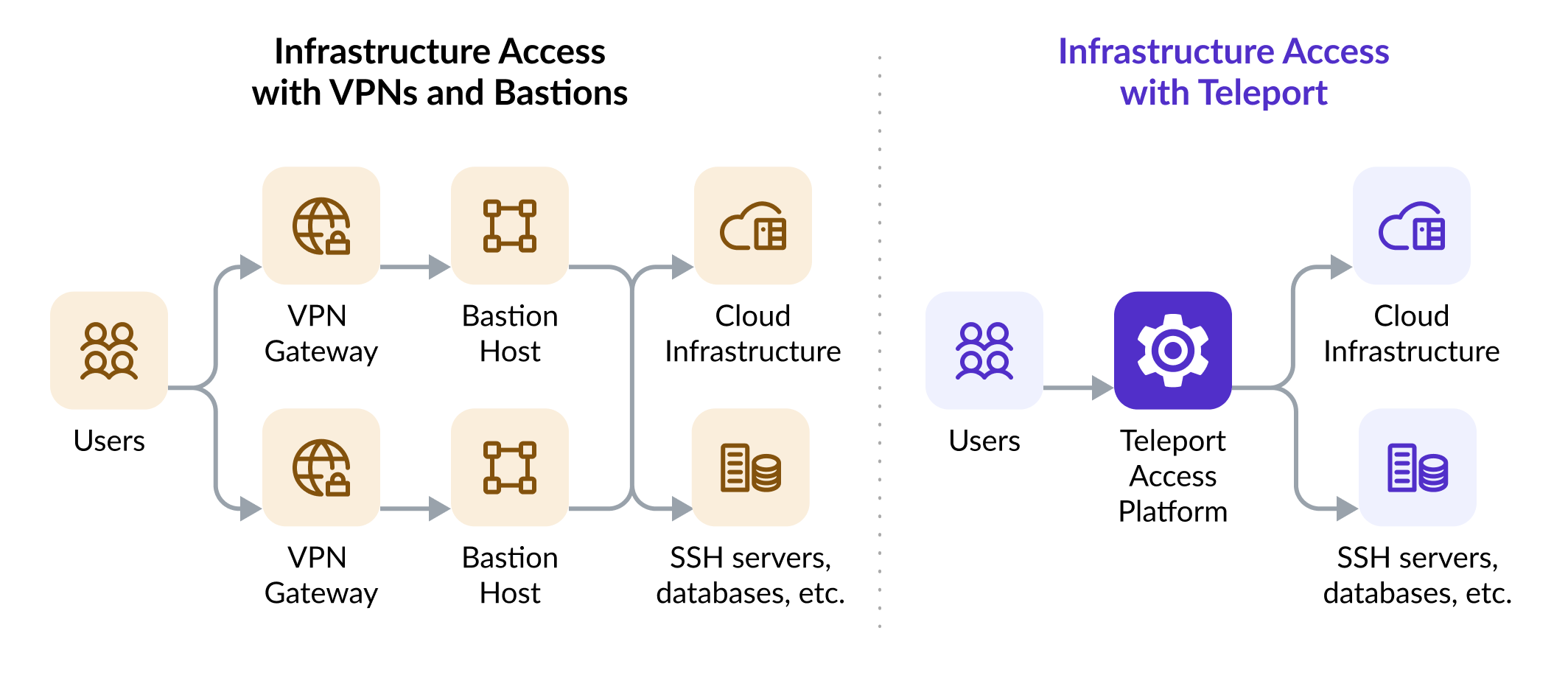Alternatives to VPNs and Bastions
