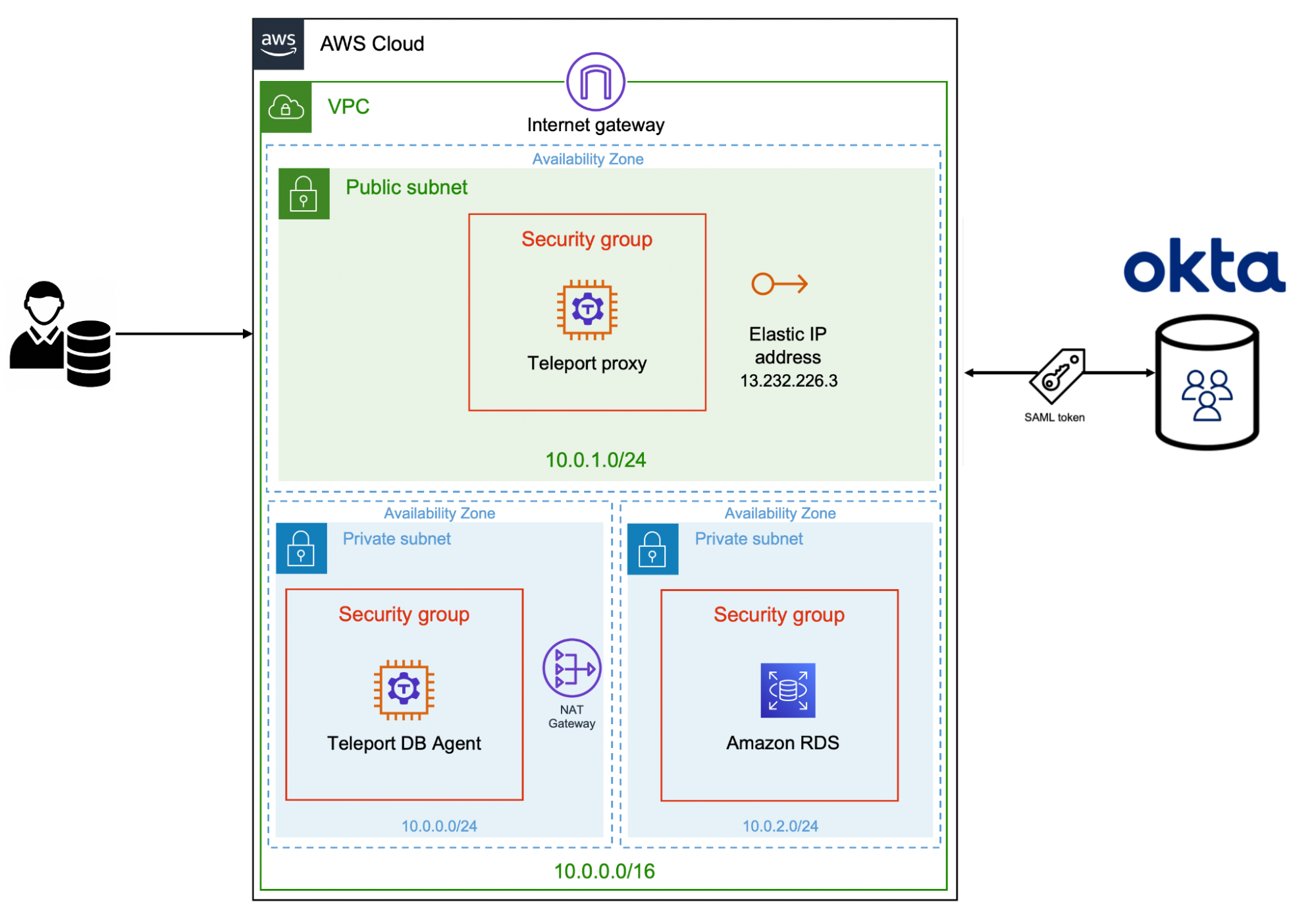 Amazon RDS and Teleport SSO Architecture