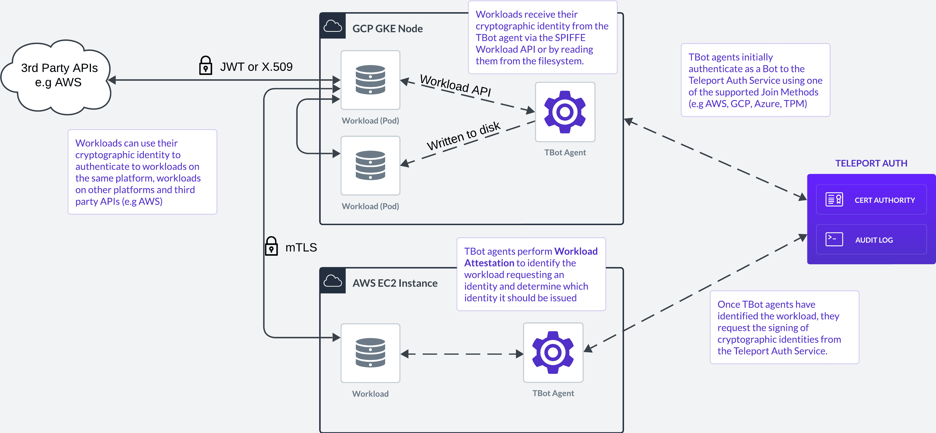 Workload Identity architecture overview