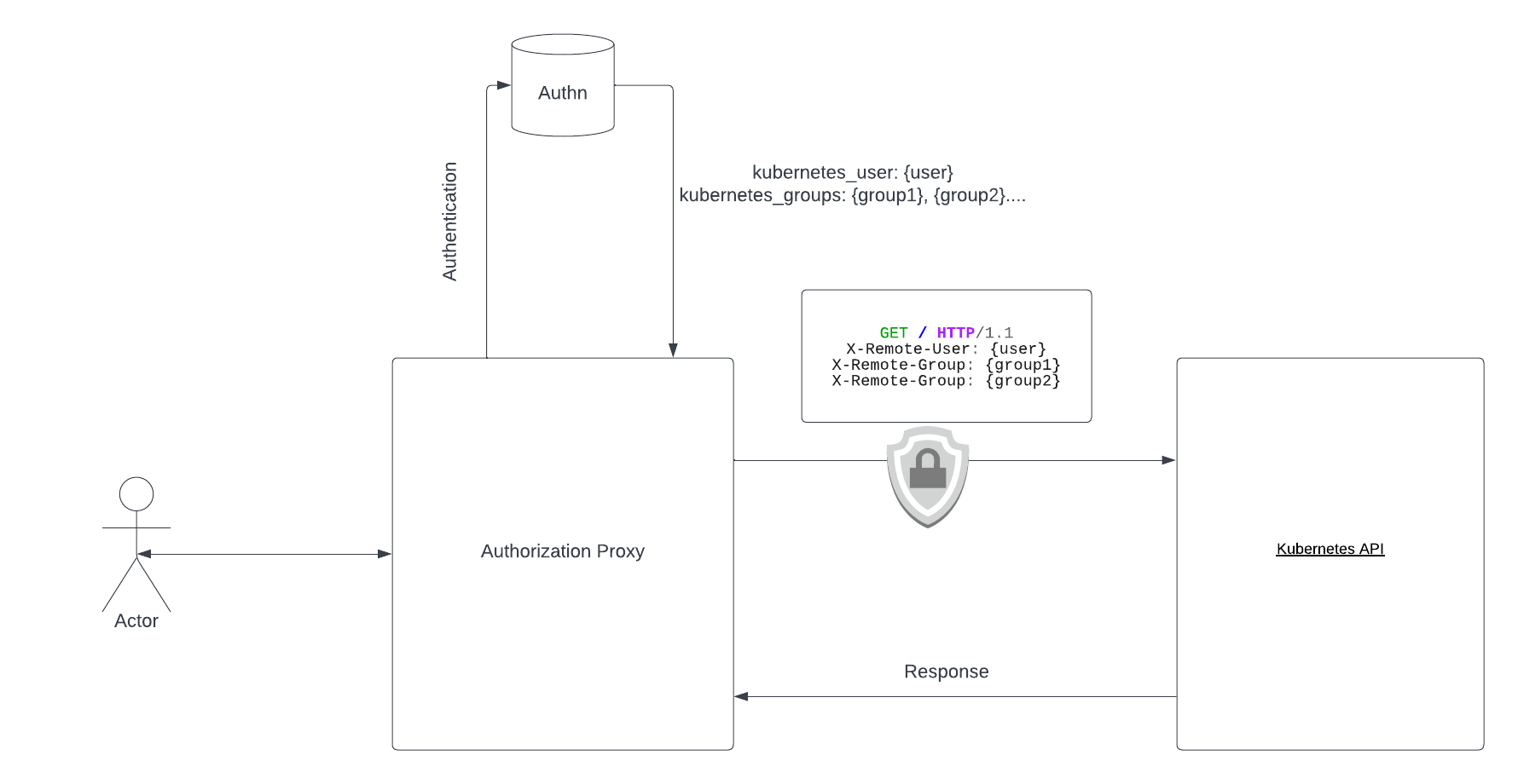 Authorization proxy diagram
