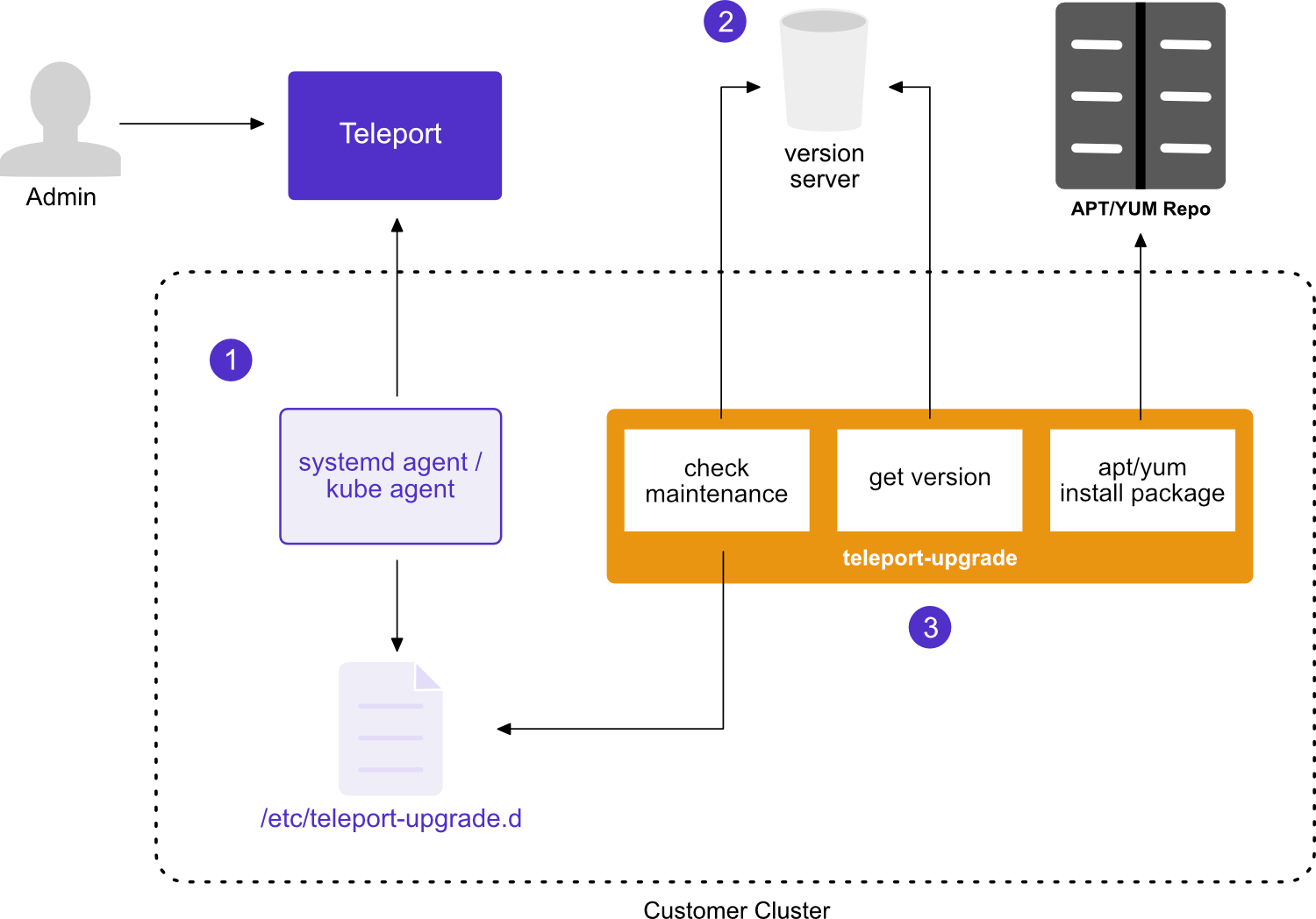 Teleport Auto Update Agent Diagram
