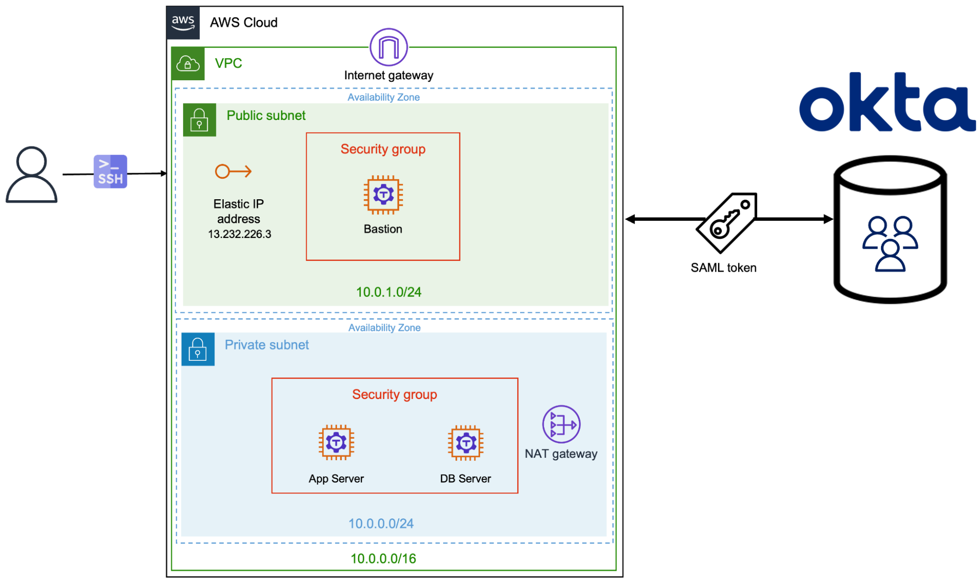 AWS architecture