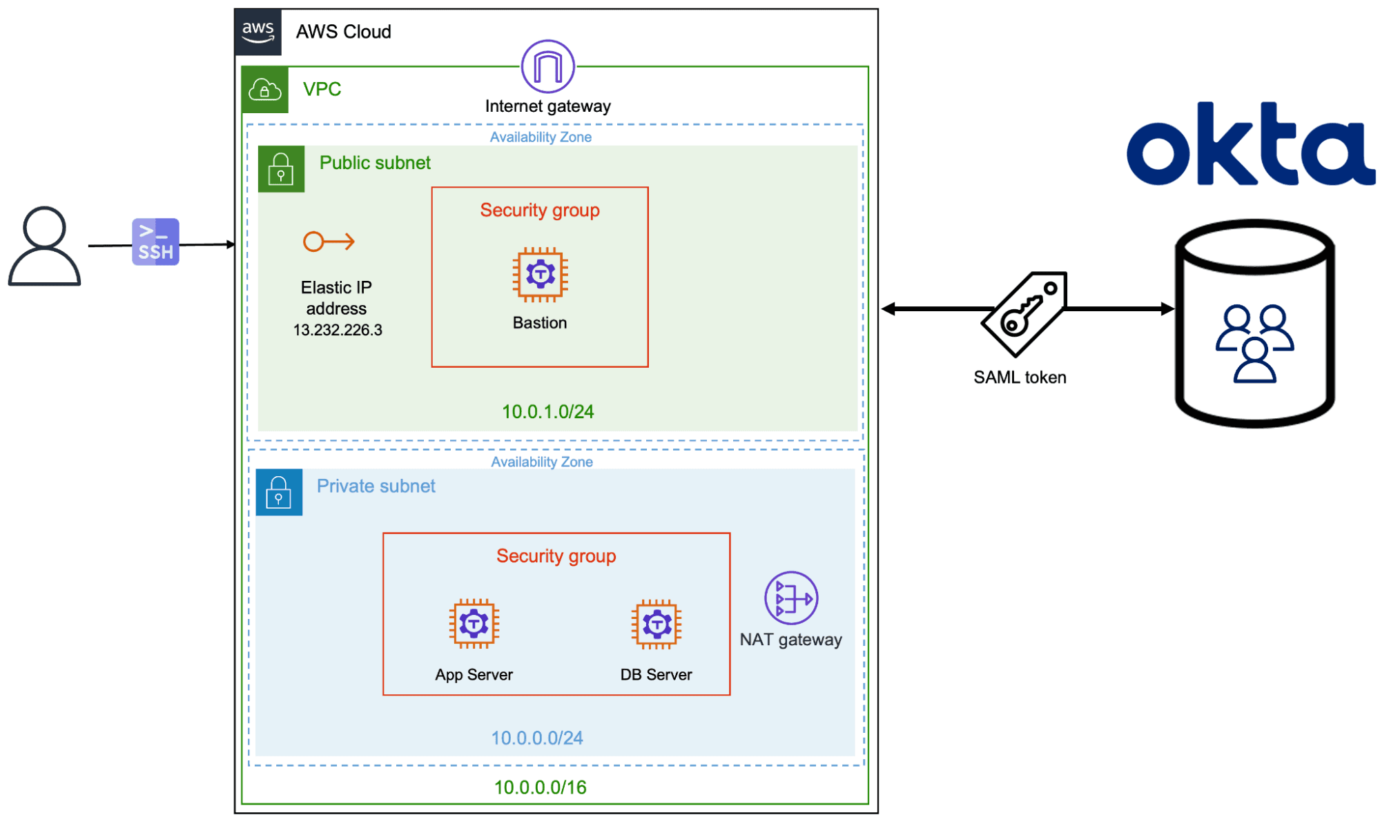 AWS architecture