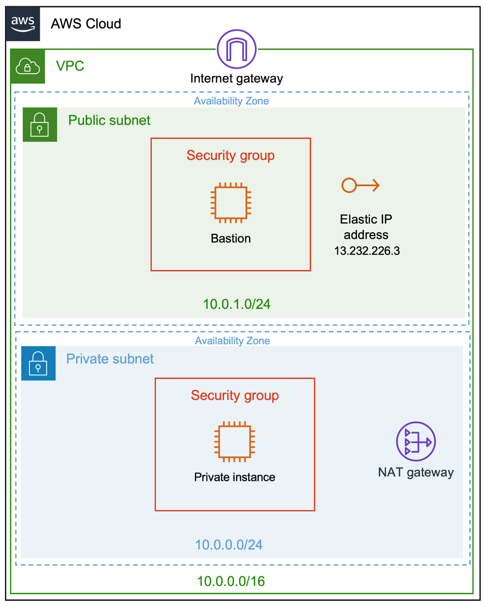 AWS architecture