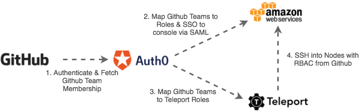 aws sso github