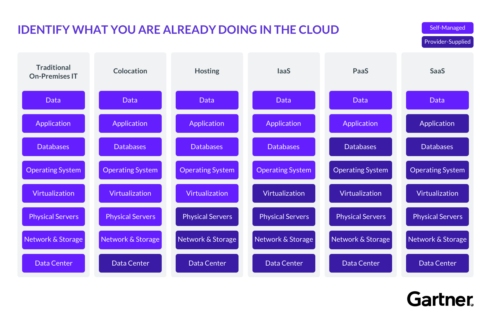 identify what you are already doing in the cloud from Gartner